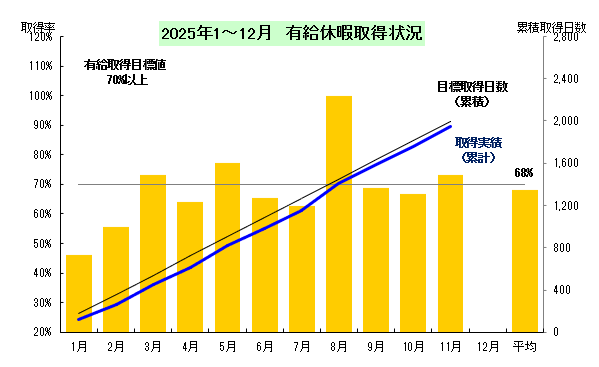 有給休暇取得状況