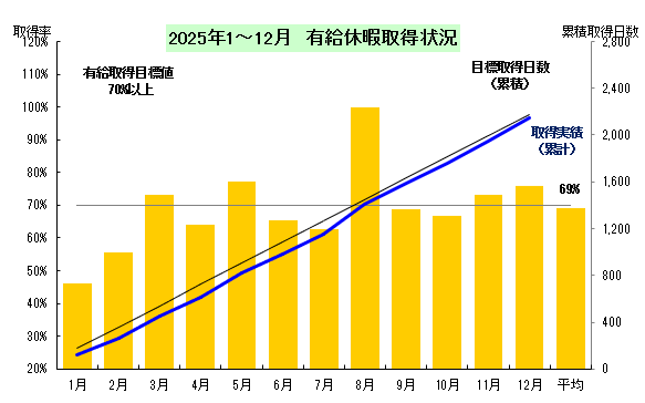 有給休暇取得状況