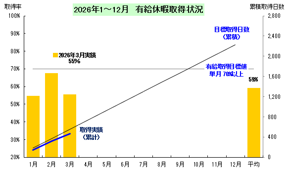 有給休暇取得状況