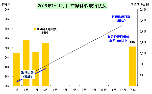 有給休暇取得状況