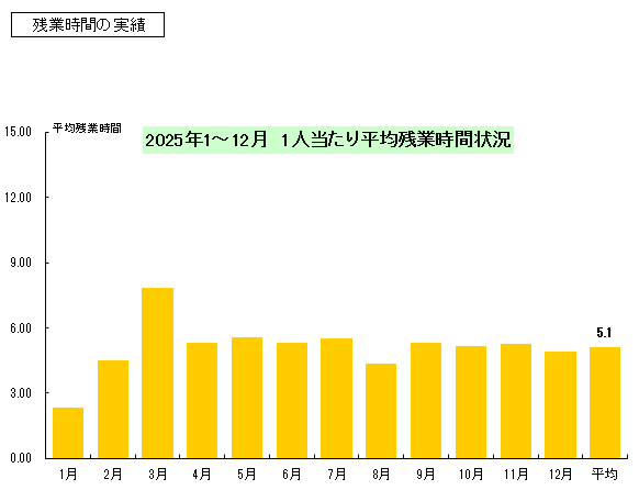 平均残業時間実績
