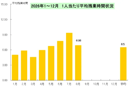 平均残業時間実績