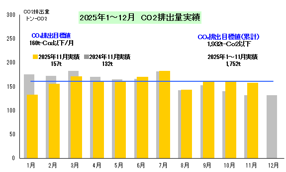 CO2排出量実績