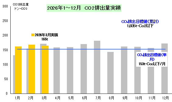 CO2排出量実績