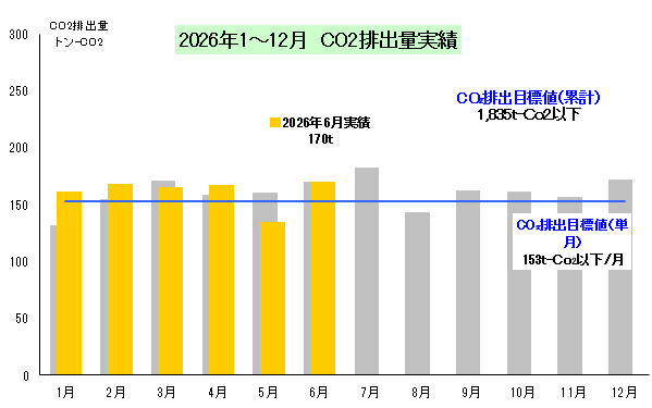 CO2排出量実績