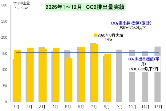 CO2排出量実績