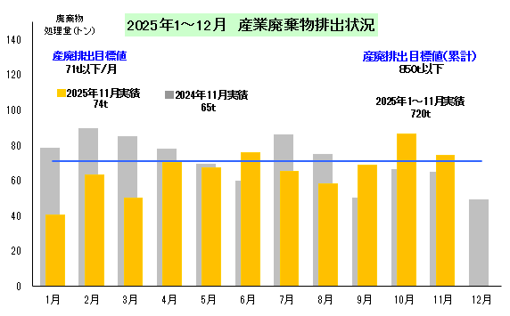 産業廃棄物排出状況
