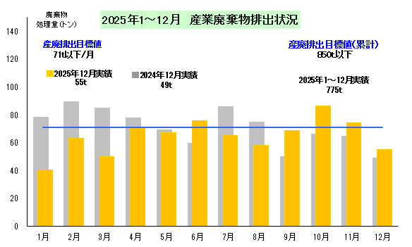 産業廃棄物排出状況
