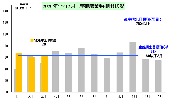 産業廃棄物排出状況