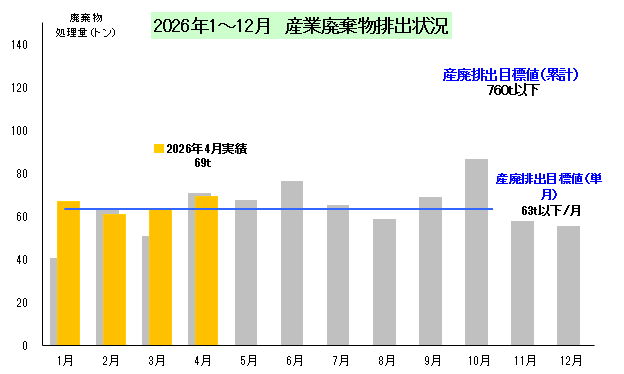 産業廃棄物排出状況