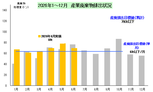 産業廃棄物排出状況