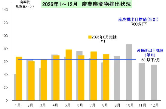 産業廃棄物排出状況